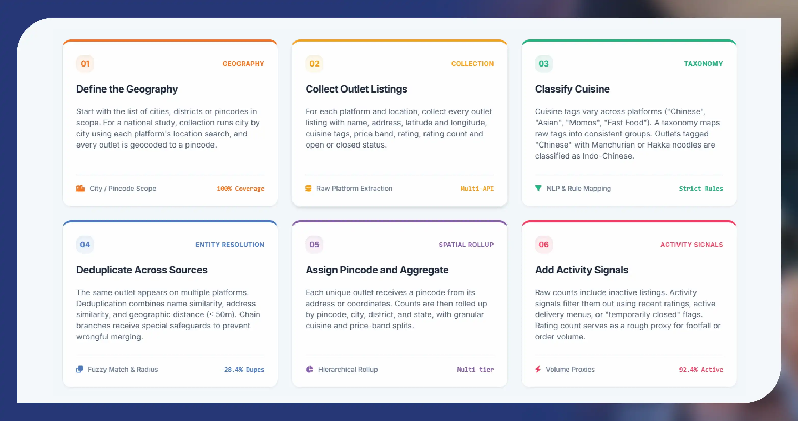 How restaurant data scraping by pincode works